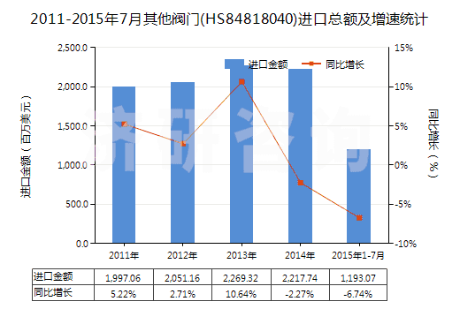 2011-2015年7月其他閥門(HS84818040)進(jìn)口總額及增速統(tǒng)計(jì) 2011-2015年7月其他閥門(HS84818040)進(jìn)口總額及增速統(tǒng)計(jì)